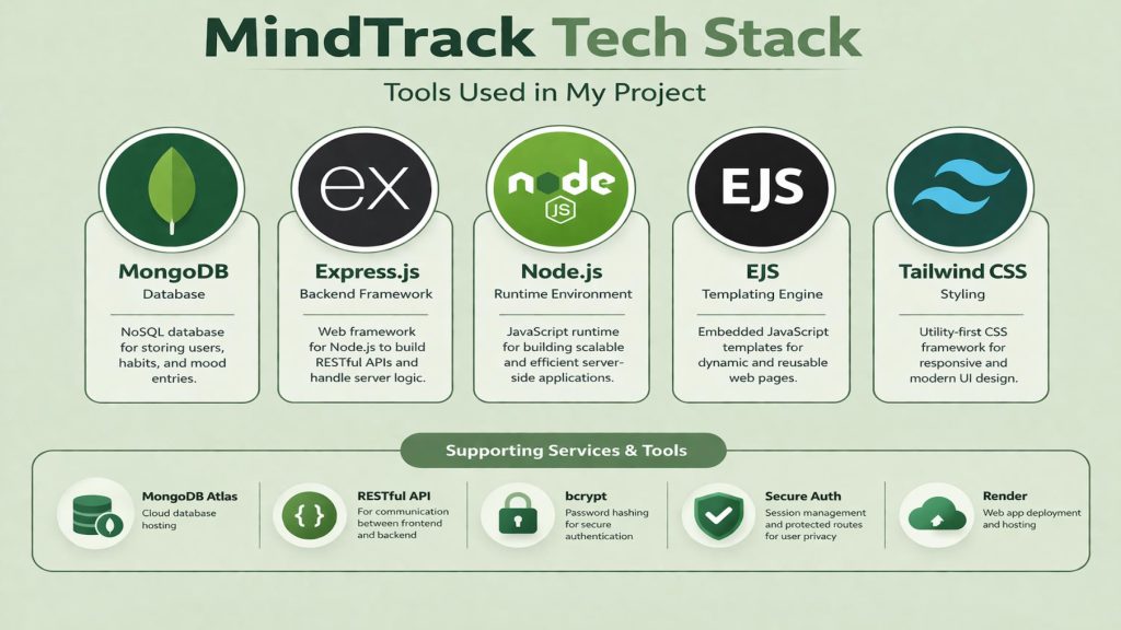 geetika-mindtrack-techstack