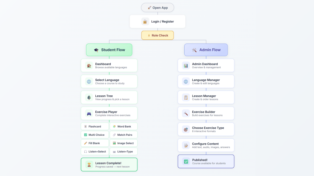 oleg-medvedev-user-flows