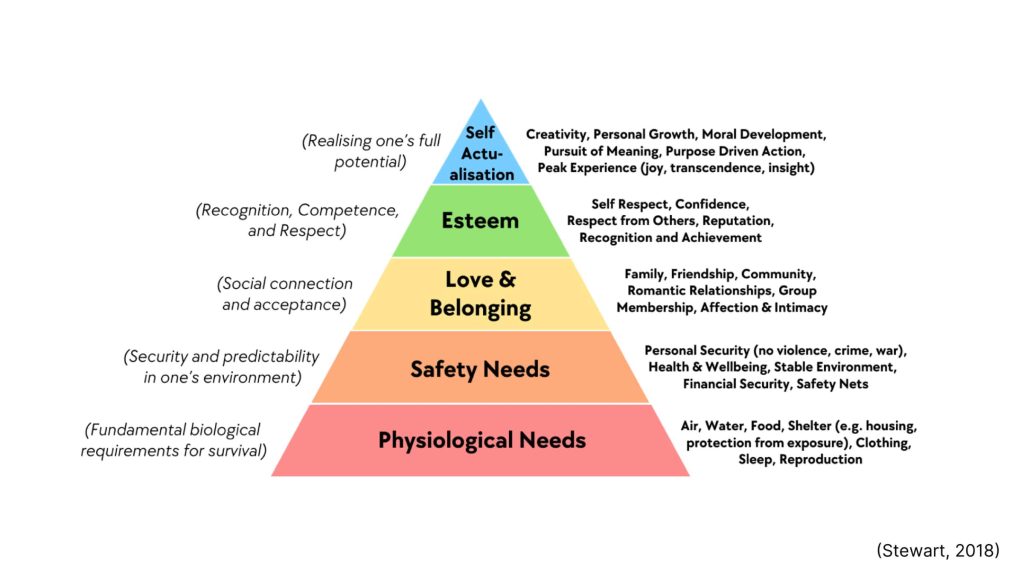 Maslow's Hierarchy of Needs